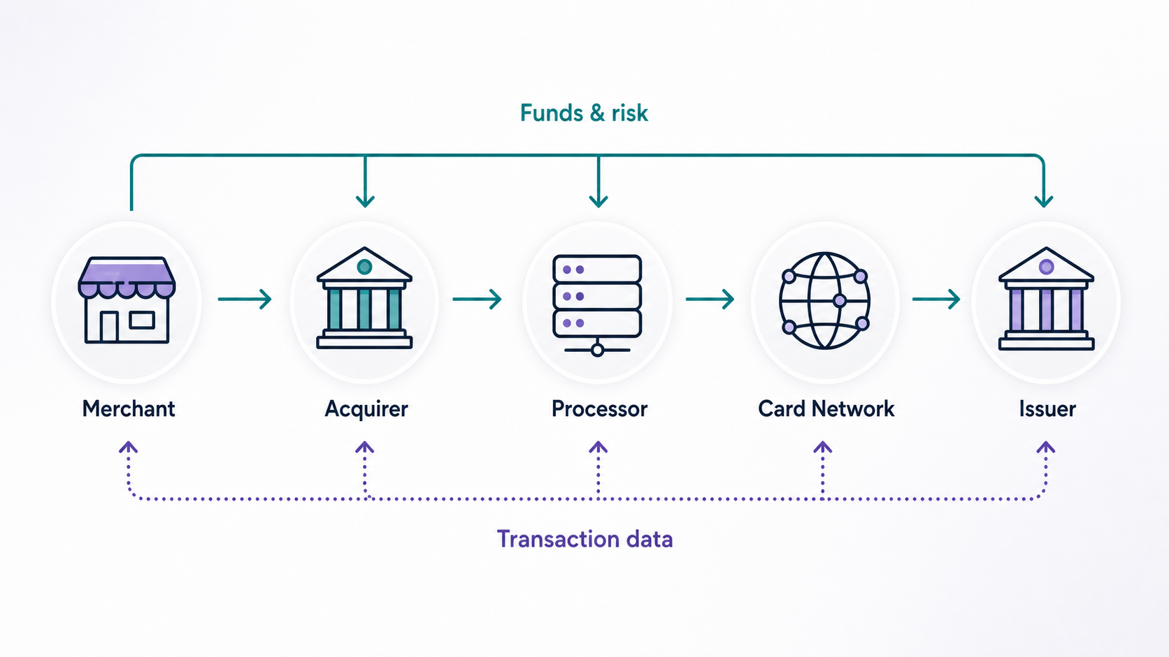 Diagram showing how a merchant acquirer and payment processor work together in a card payment flow.