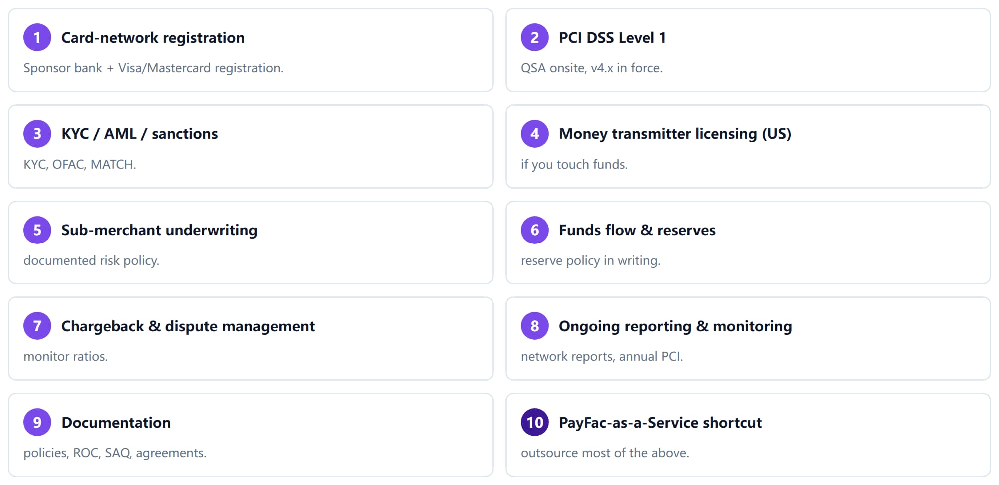 Overview graphic showing the ten compliance areas a registered payment facilitator must cover, including card-network registration, PCI DSS Level 1, KYC/AML, licensing, underwriting, reserves, chargebacks, reporting, documentation, and PayFac-as-a-Service.