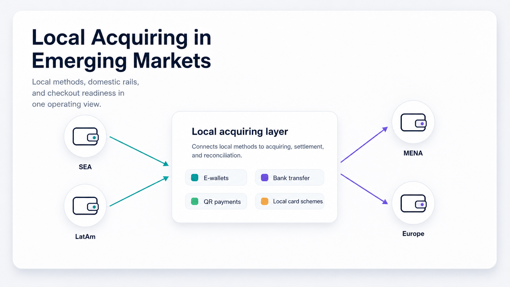 Regional blocks showing examples of local payment method categories in emerging markets.