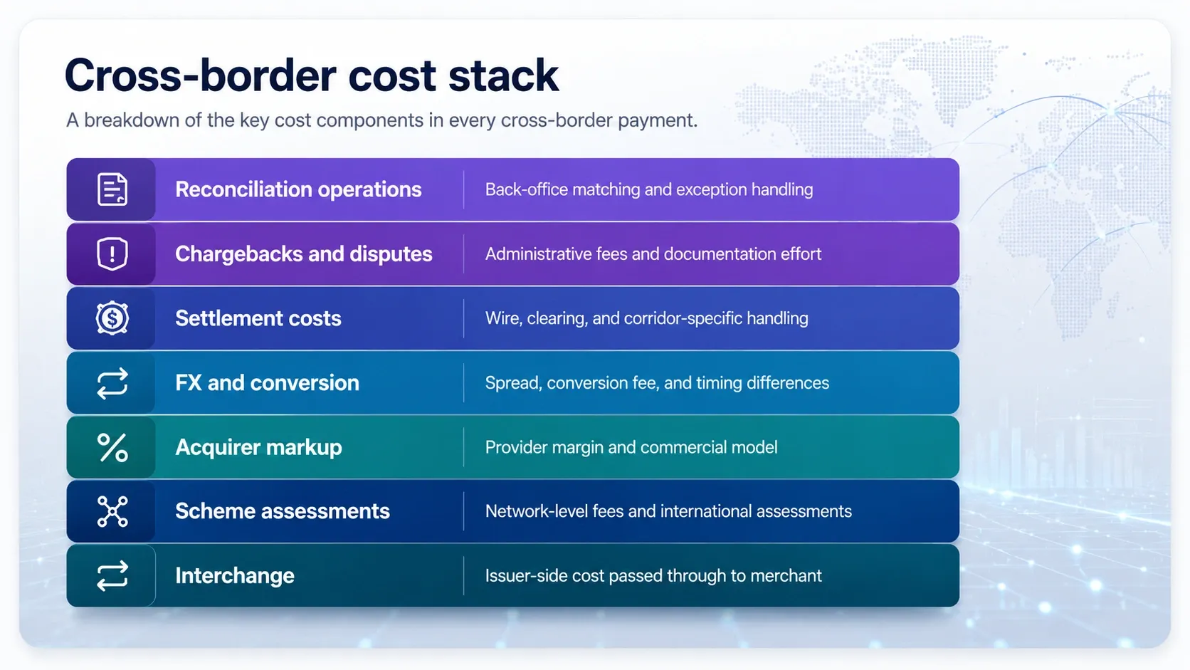 Layered cost stack showing interchange, network assessments, acquirer markup, FX, settlement, disputes, and reconciliation.