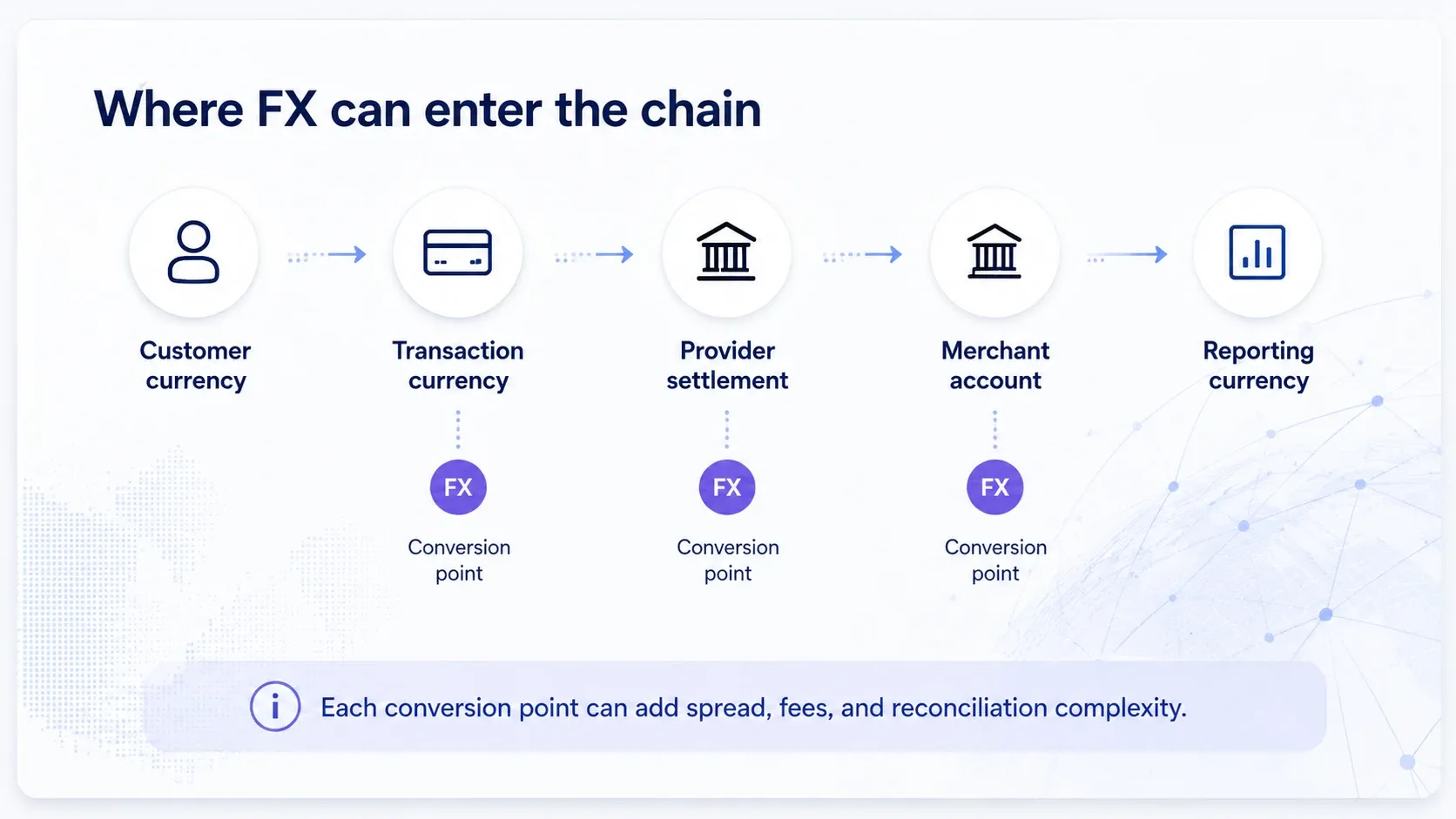 Payment path showing where FX and currency conversion can enter a cross-border settlement chain.