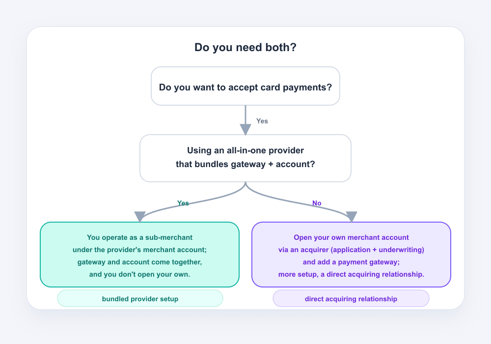 Decision flowchart for whether you need your own merchant account and payment gateway, or can operate as a sub-merchant under an all-in-one provider