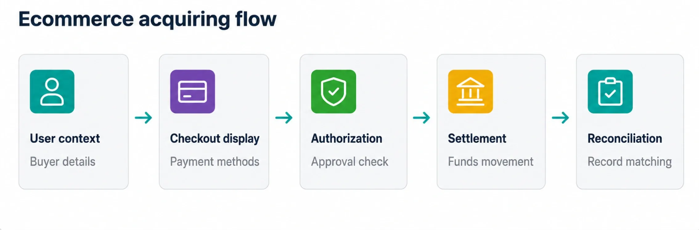 Ecommerce checkout flow from customer location to local methods, authorization, settlement, and reconciliation.