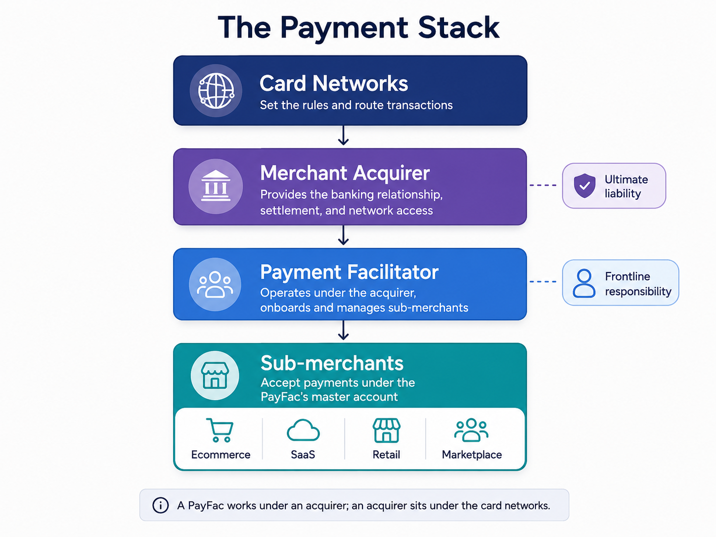 Vertical payment stack diagram showing card networks, merchant acquirer, payment facilitator, and sub-merchants, with acquirer ultimate liability and PayFac frontline responsibility.