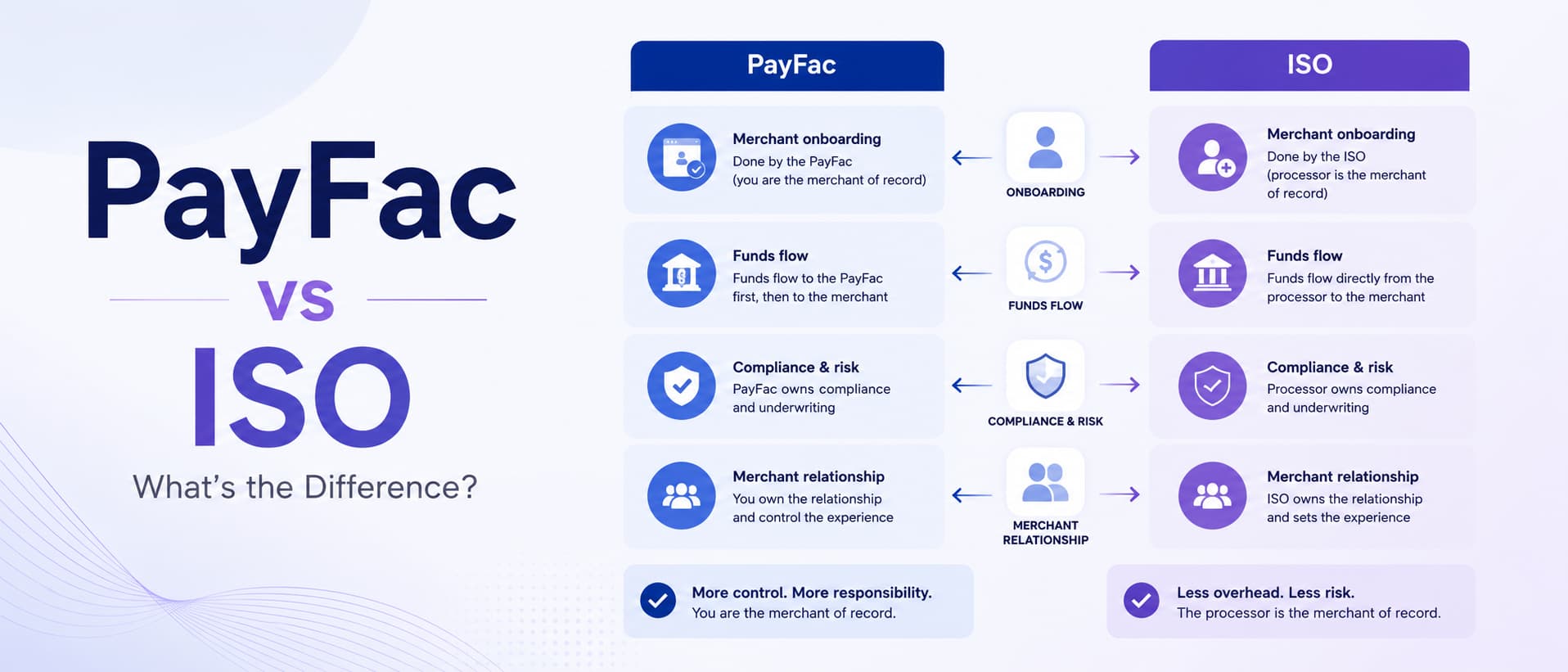 Blog cover comparing PayFac and ISO models, showing differences in merchant onboarding, funds flow, compliance risk, and merchant relationships.