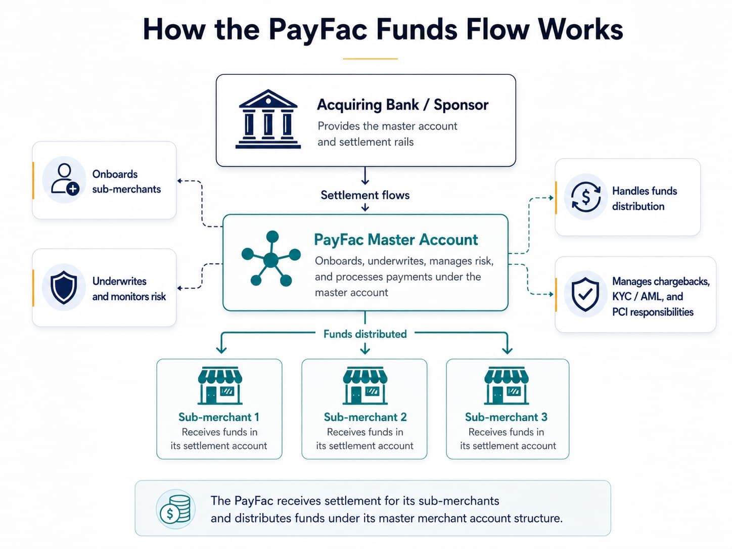 PayFac funds flow diagram showing settlement from acquiring bank to PayFac master account and sub-merchants.