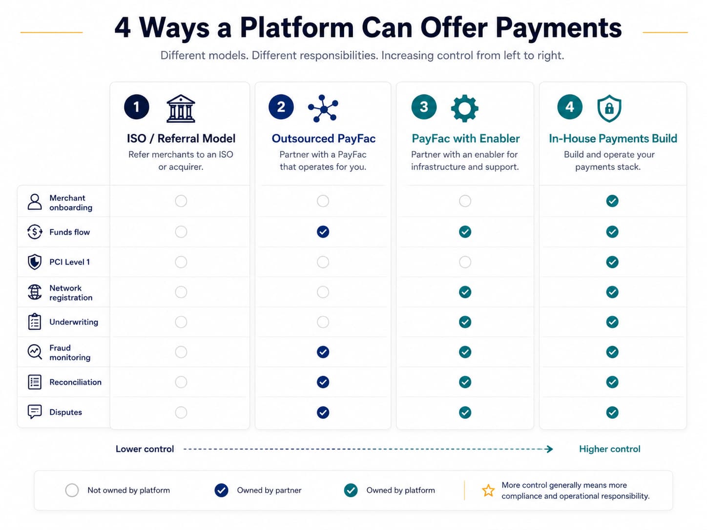 Four payment models for platforms compared by control, responsibilities, PCI, underwriting, fraud monitoring and disputes.