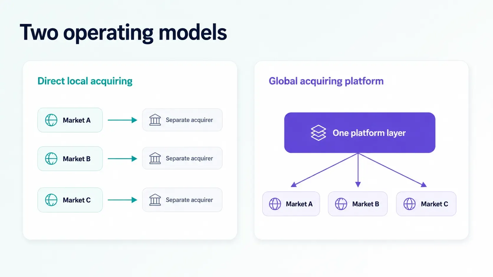 Side-by-side comparison of direct local acquiring relationships and a global acquiring platform.