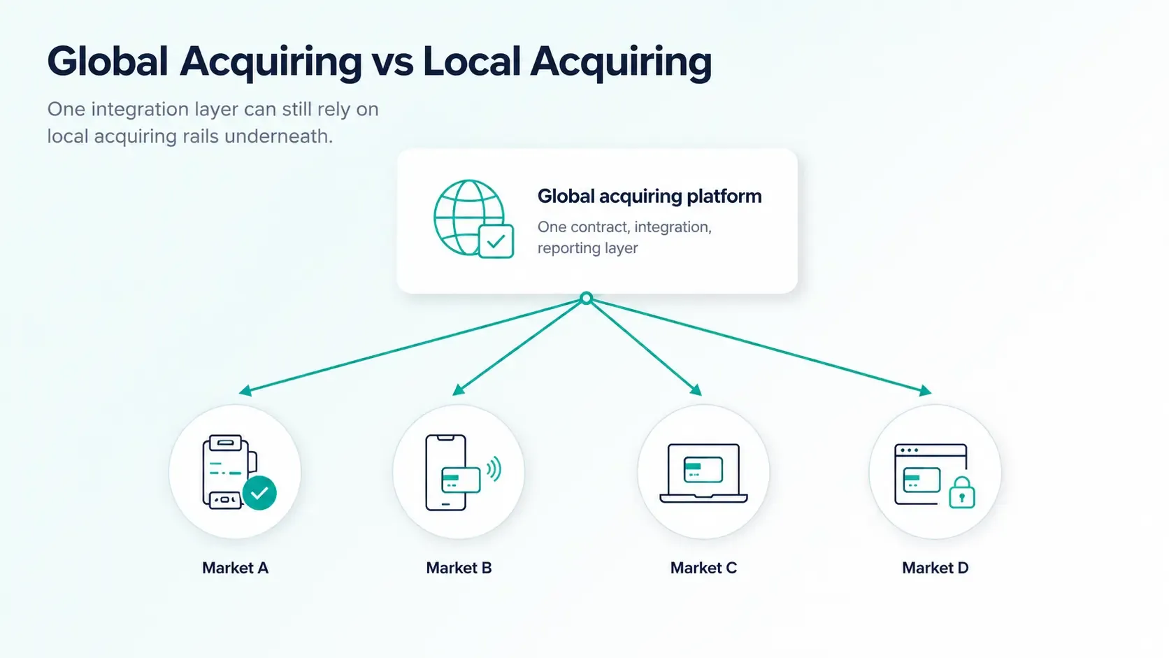 Global acquiring platform layer connecting multiple local acquiring rails through one integration.