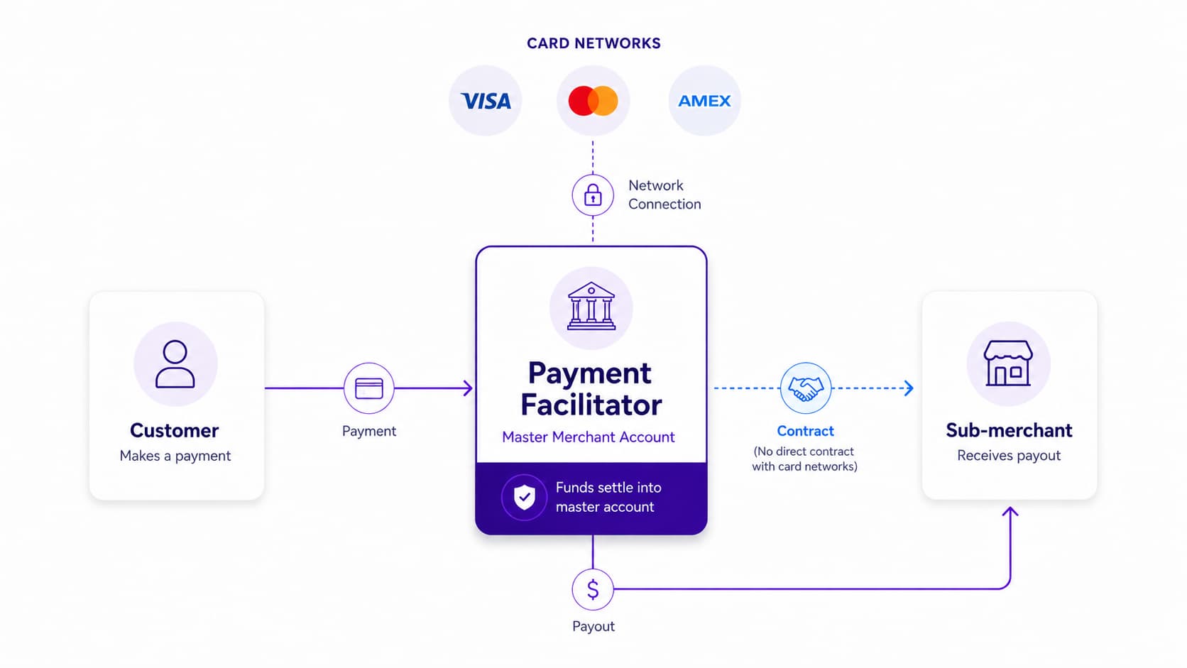 Diagram showing card payments flowing from customers into a payment facilitator's master merchant account, then distributed to multiple sub-merchants.