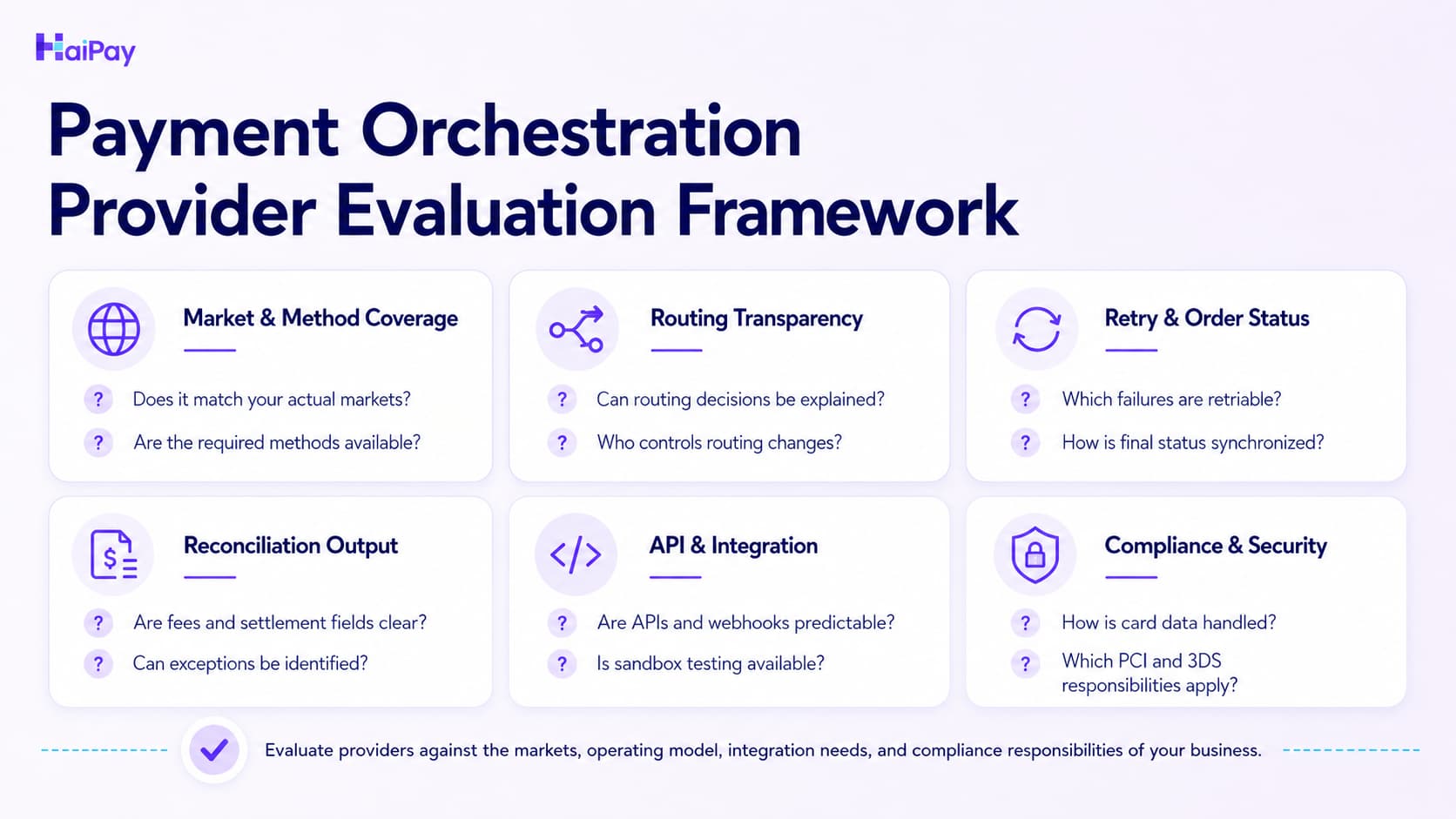 Payment orchestration provider evaluation framework covering market coverage, routing transparency, retry handling, reconciliation, API integration, and compliance