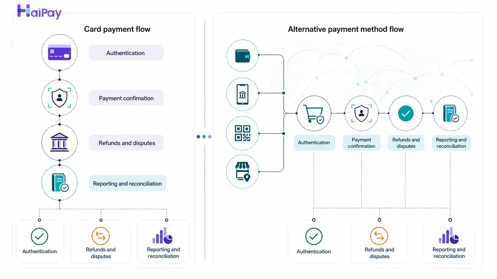 Side-by-side diagram comparing card payment flows with alternative payment method flows.