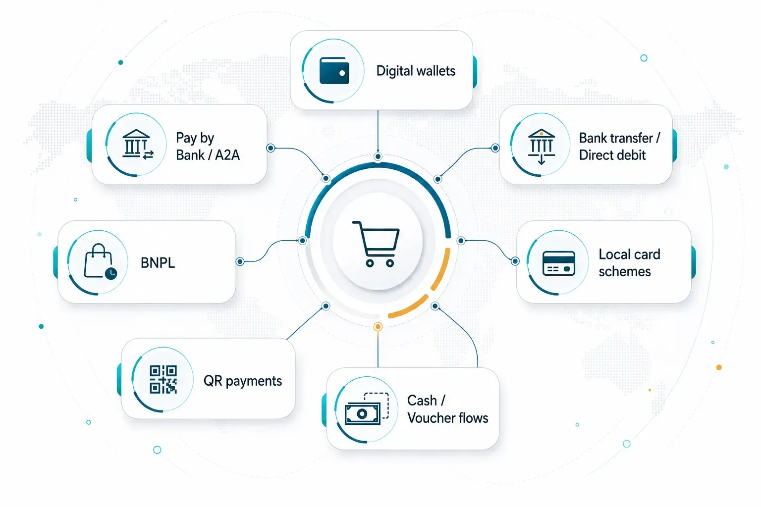 Diagram grouping alternative payment methods into wallets, bank payments, BNPL, local cards, QR, and voucher flows.