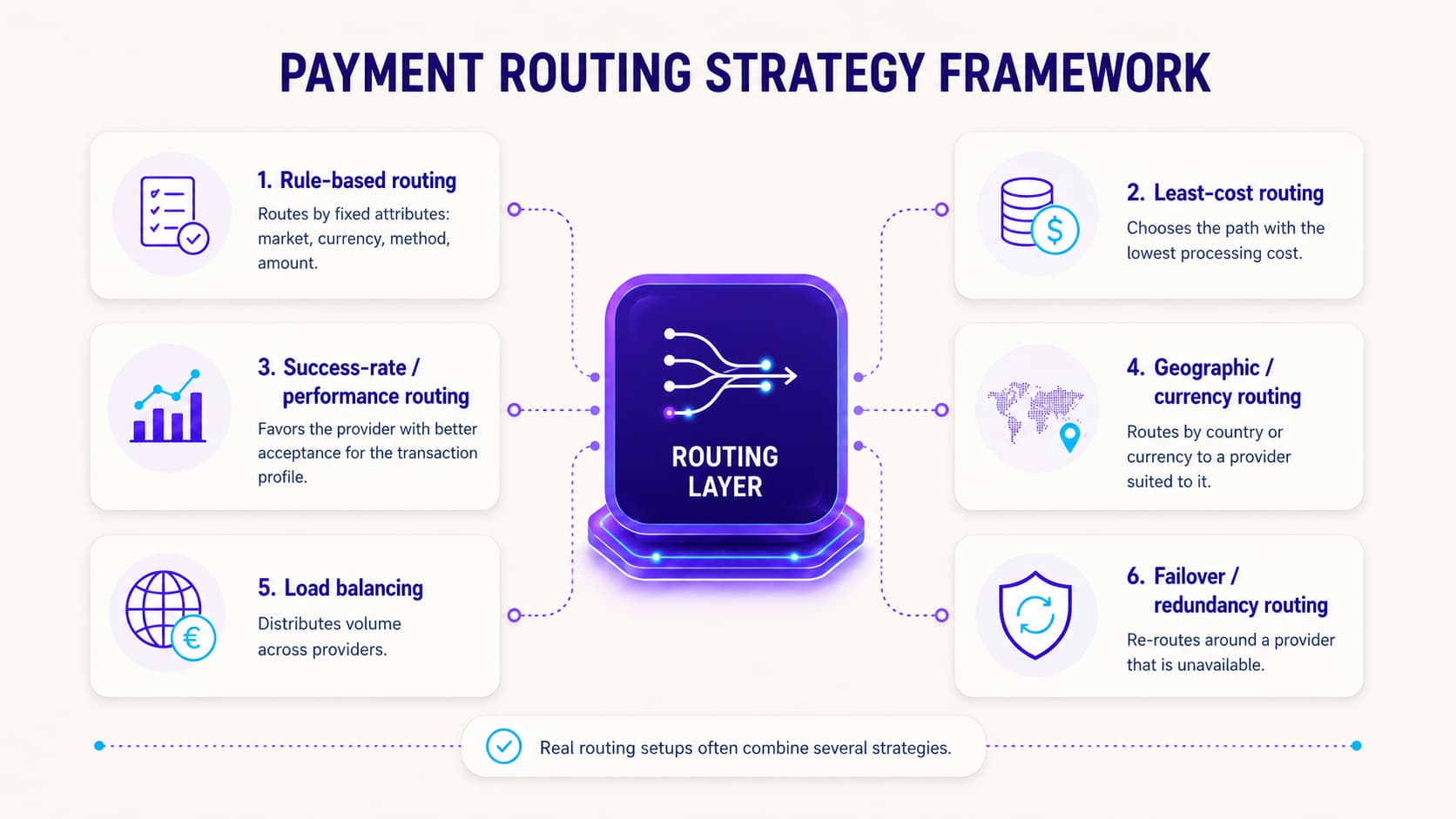 Framework: the main payment routing strategy types — rule-based, least-cost, success-rate, geographic/currency, load balancing, and failover/redundancy — and how they combine.