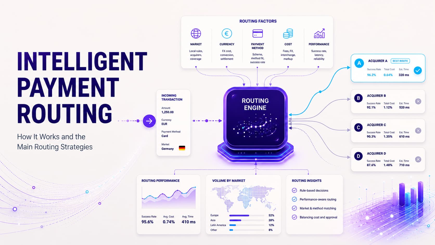 Payment routing framework showing transactions directed by market, currency, method, cost, and performance.
