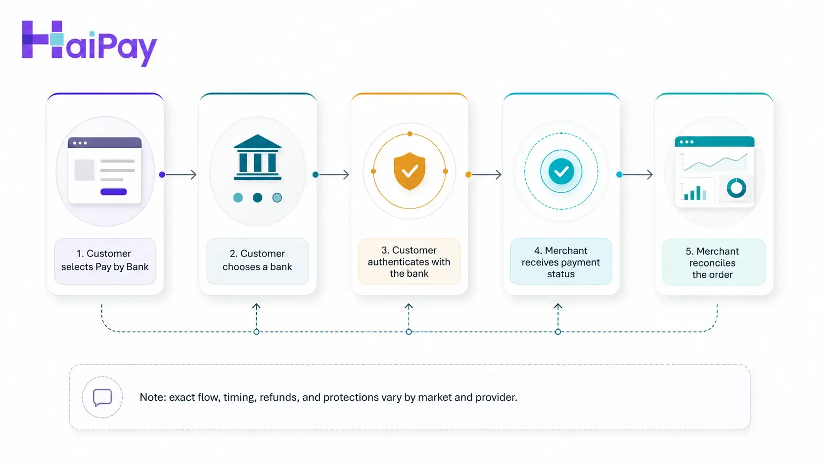 Flow diagram showing Pay by Bank checkout from customer selection through bank authentication, payment status, and reconciliation.