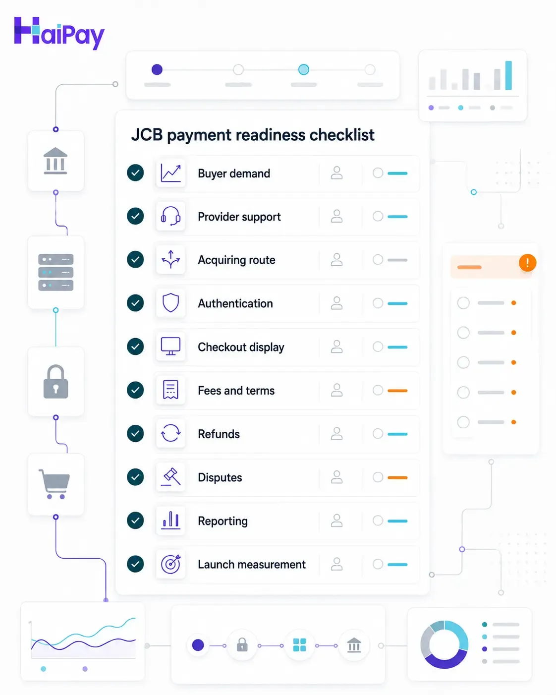 Merchant readiness checklist for reviewing JCB buyer demand, provider support, acquiring route, authentication, refunds, disputes, reporting, and launch measurement.