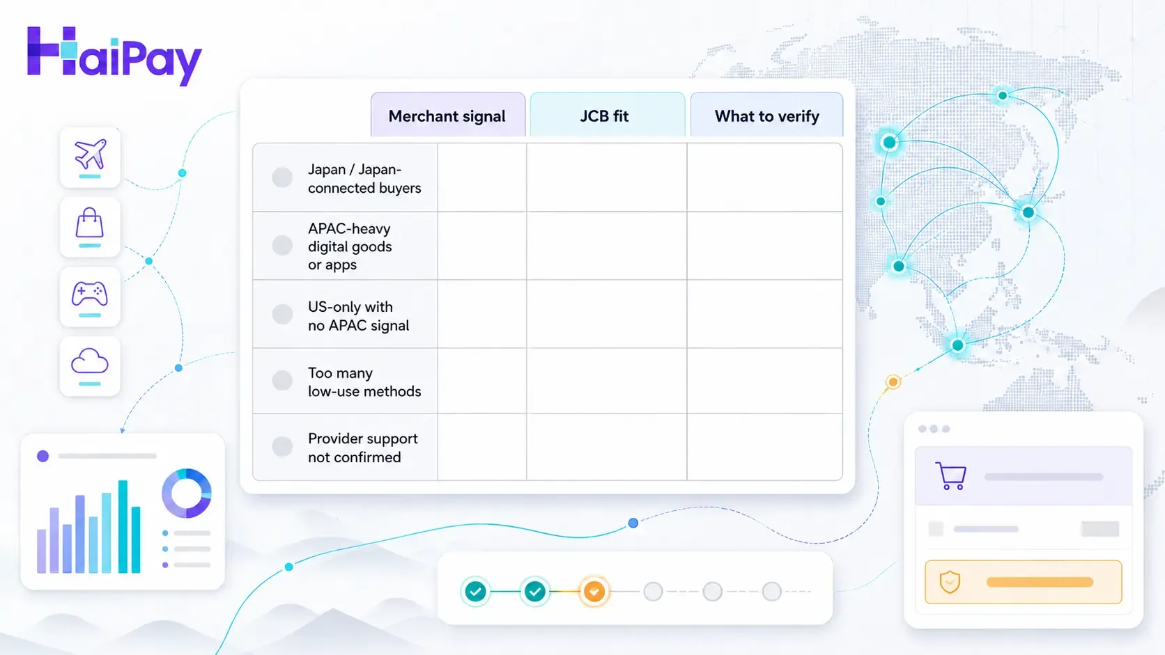Buyer-fit matrix showing when JCB is relevant based on Japan, APAC, cross-border demand, checkout method clutter, and provider support.