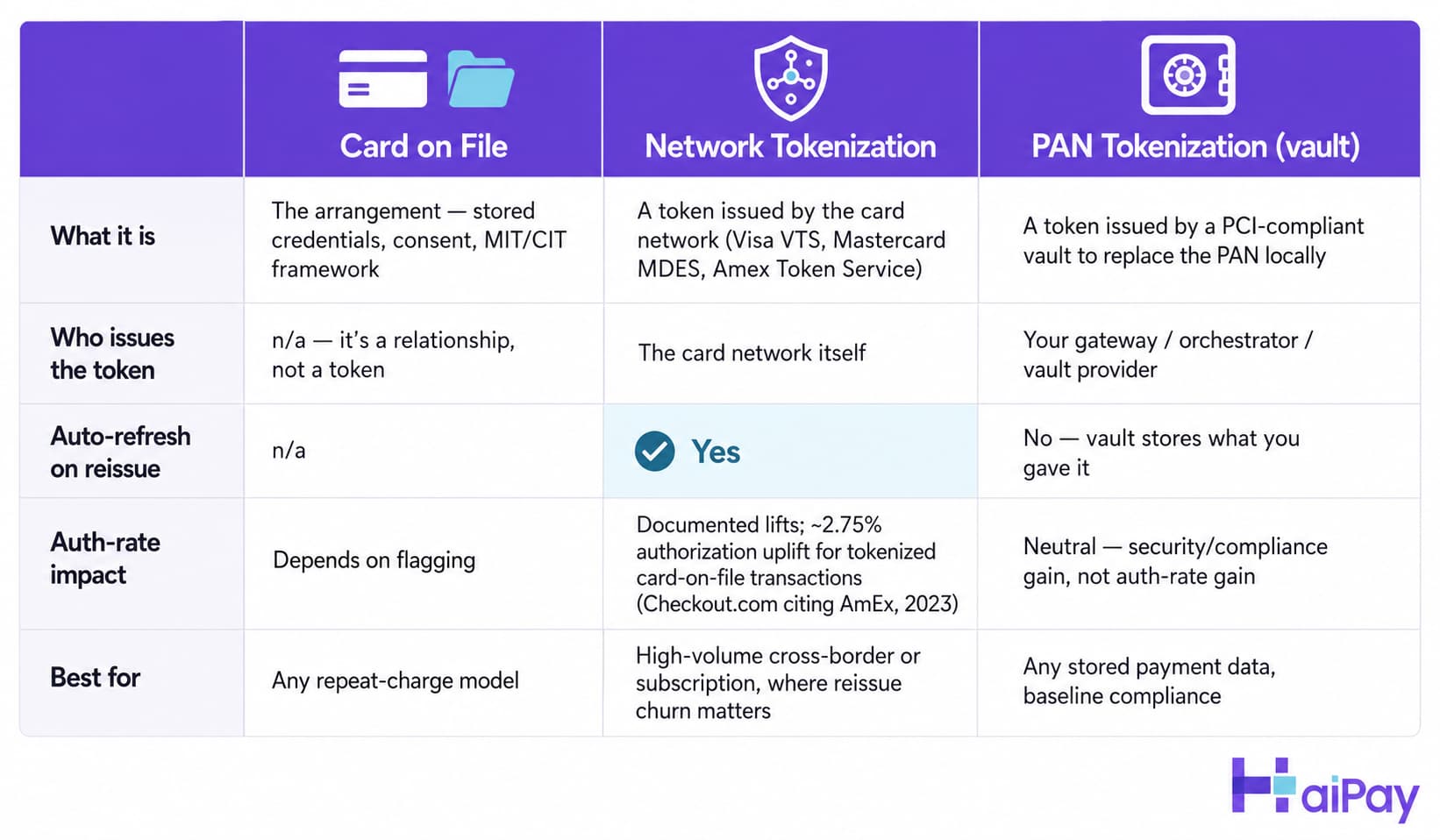 MIT vs CIT decision flow for card on file: cardholder-initiated transactions require SCA on first save, merchant-initiated transactions use stored-credential indicators across recurring, installment, and unscheduled categories