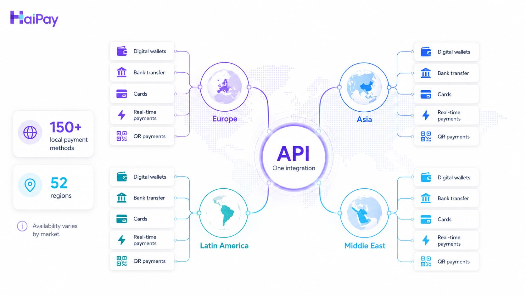 Cross-border local payment method network showing platforms accessing wallets, cards, bank transfers and real-time payments through one integration.
