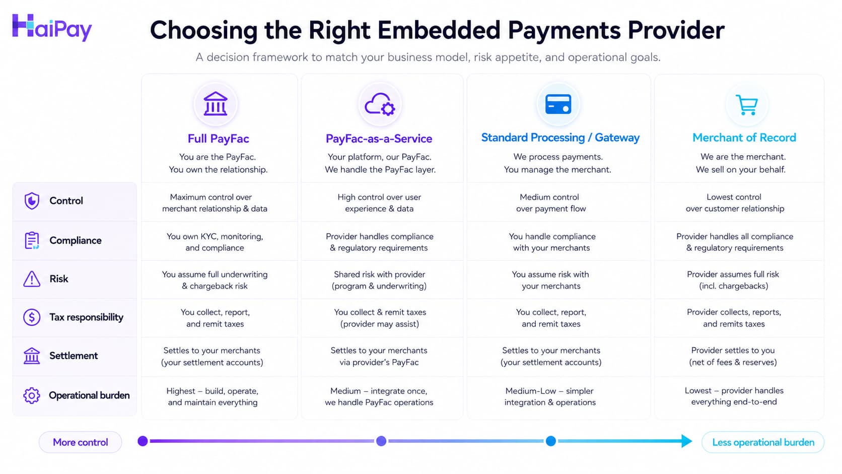 Framework for choosing an embedded payments provider across Full PayFac, PayFac-as-a-Service, gateway processing and Merchant of Record models.