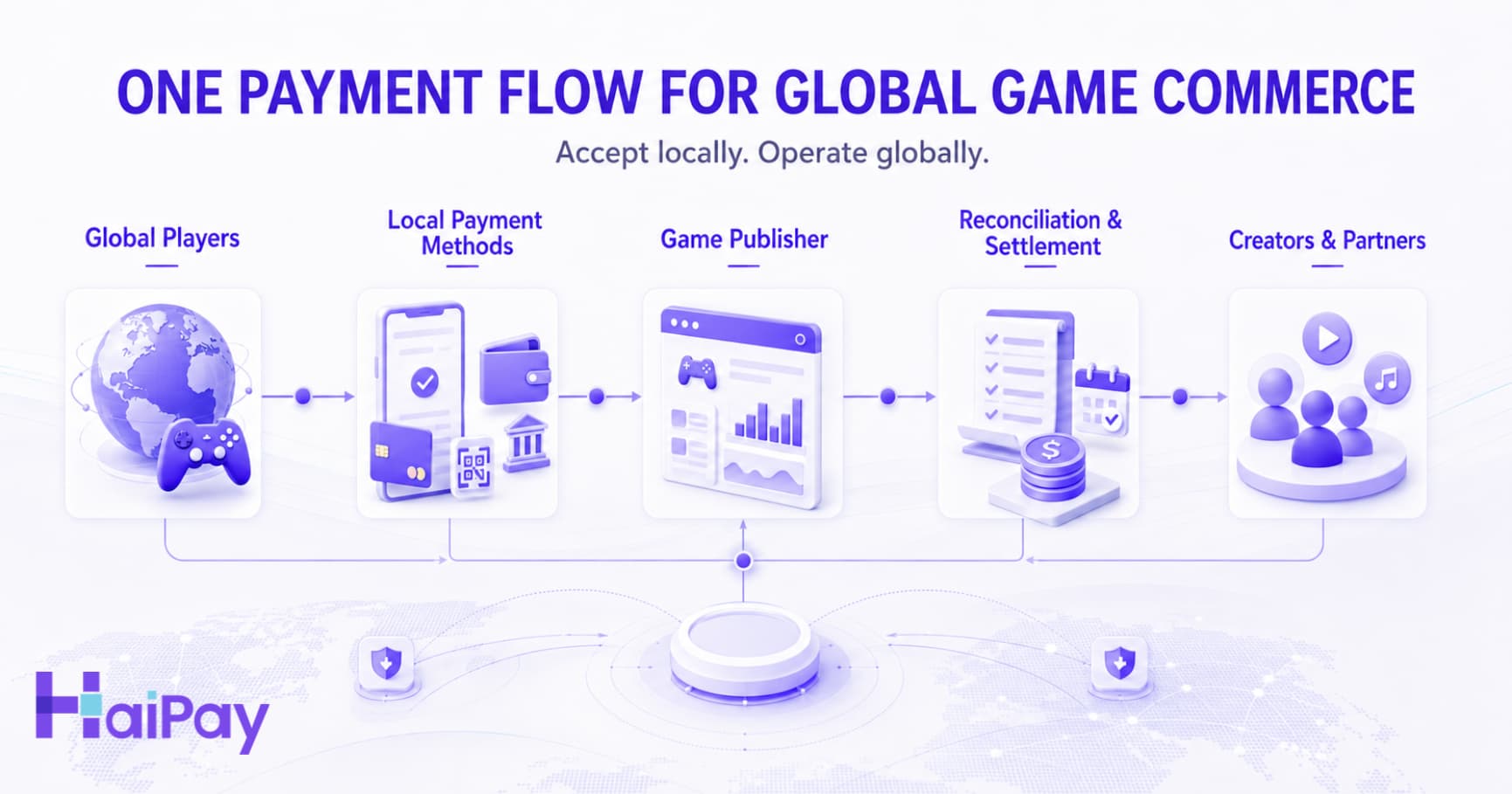 Global game payment flow connecting players, local payment methods, game publishers, settlement and business partners