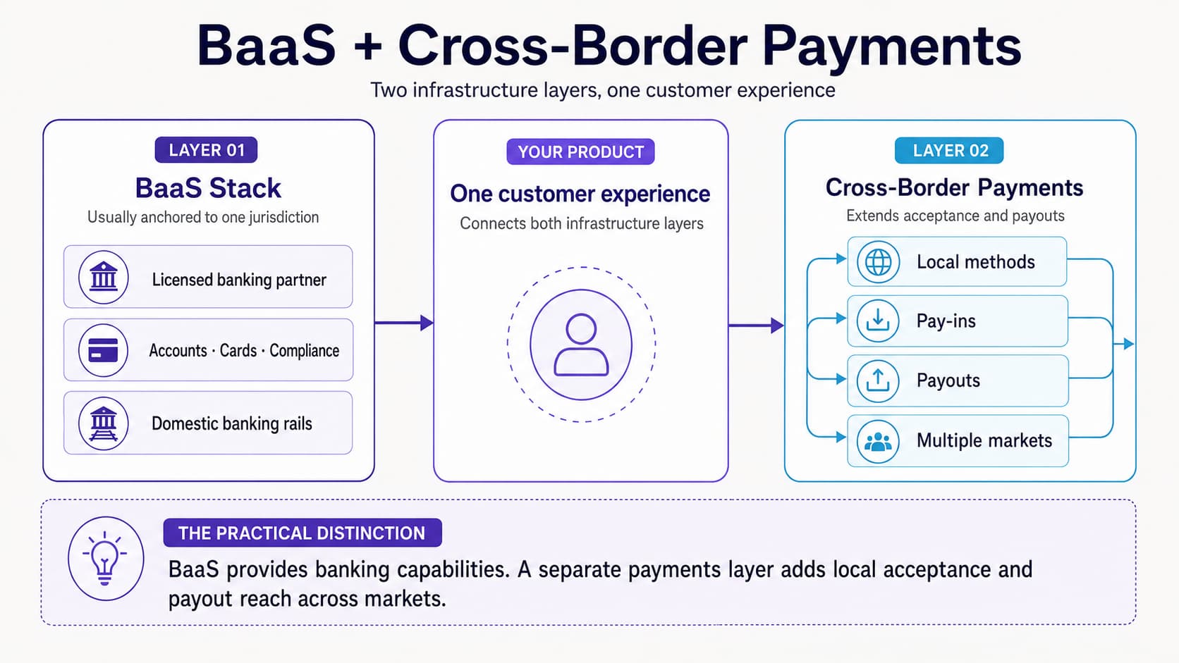 Architecture diagram showing a BaaS stack connected to a separate cross-border payments layer through one product experience.