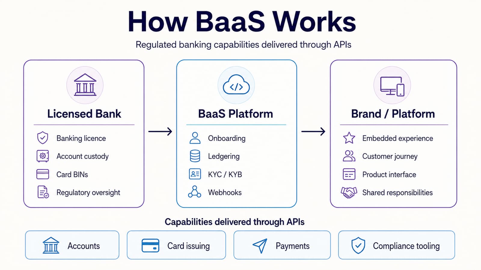 Flowchart showing how a licensed bank, BaaS platform, and customer-facing brand work together through APIs.