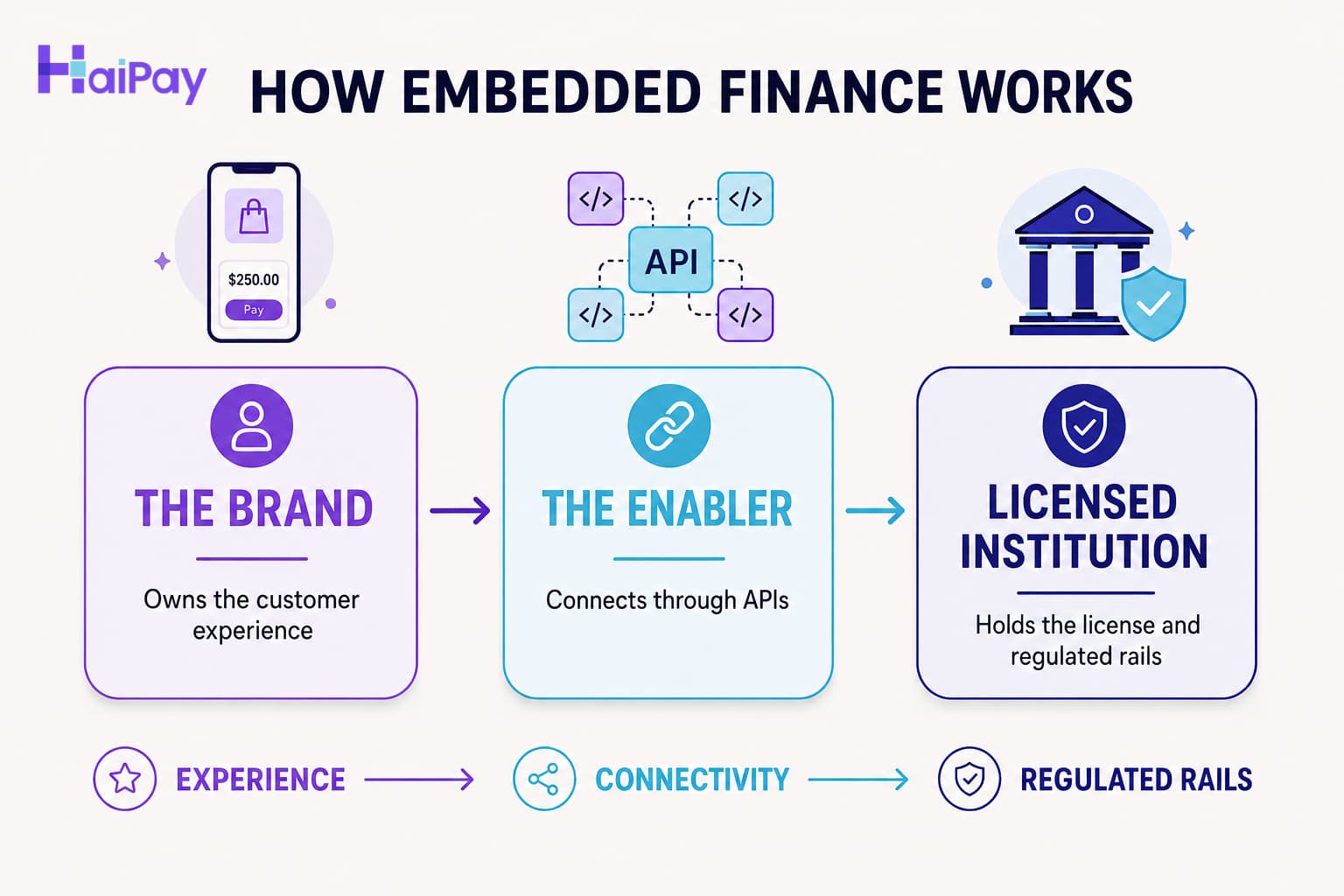 How embedded finance connects a brand, technology enabler, and licensed financial institution
