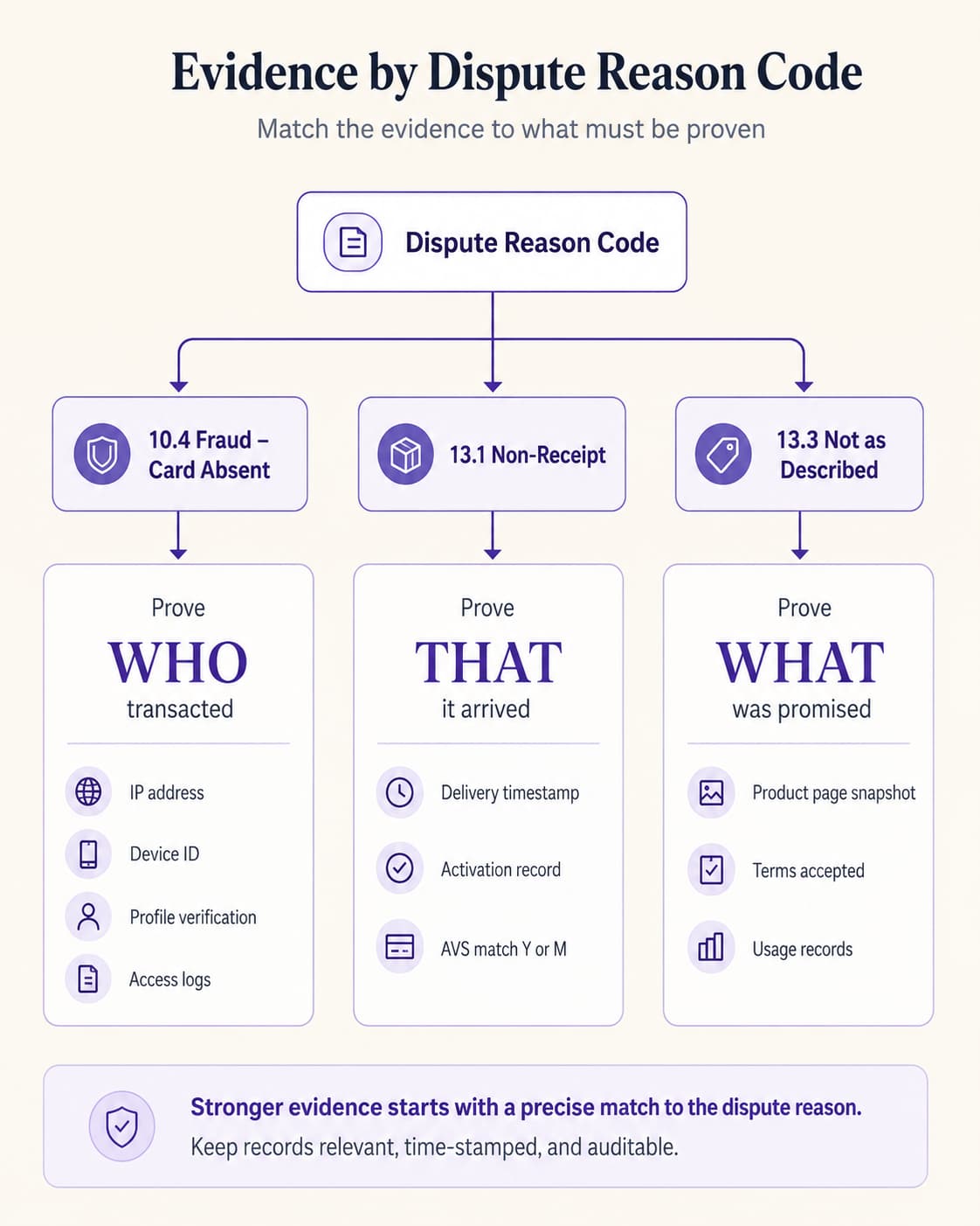Decision tree mapping common chargeback reason codes for fraud, non-receipt and not-as-described disputes to the evidence needed to prove who transacted, that delivery occurred, or what was promised.
