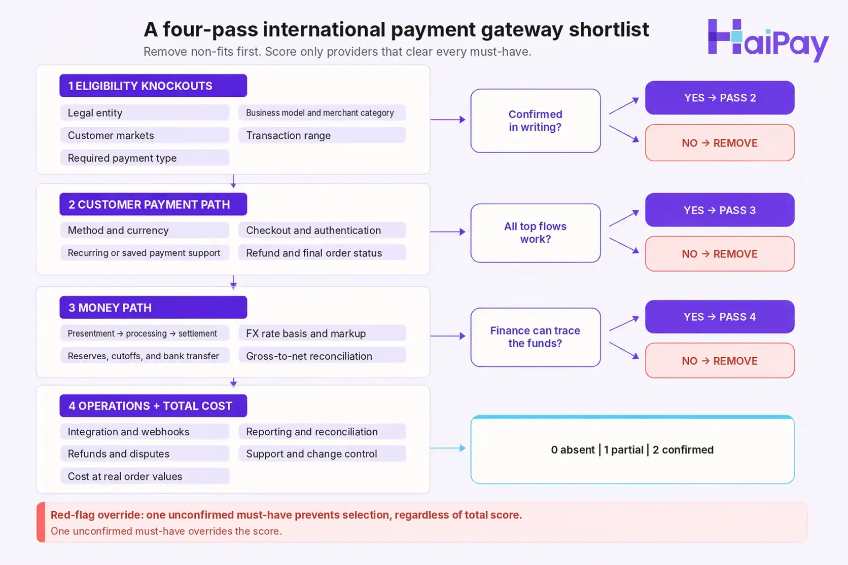 Four-pass international payment gateway selection flow: eligibility knockouts, customer payment-path testing, money-path review, then operations and total-cost scoring with a red-flag override.
