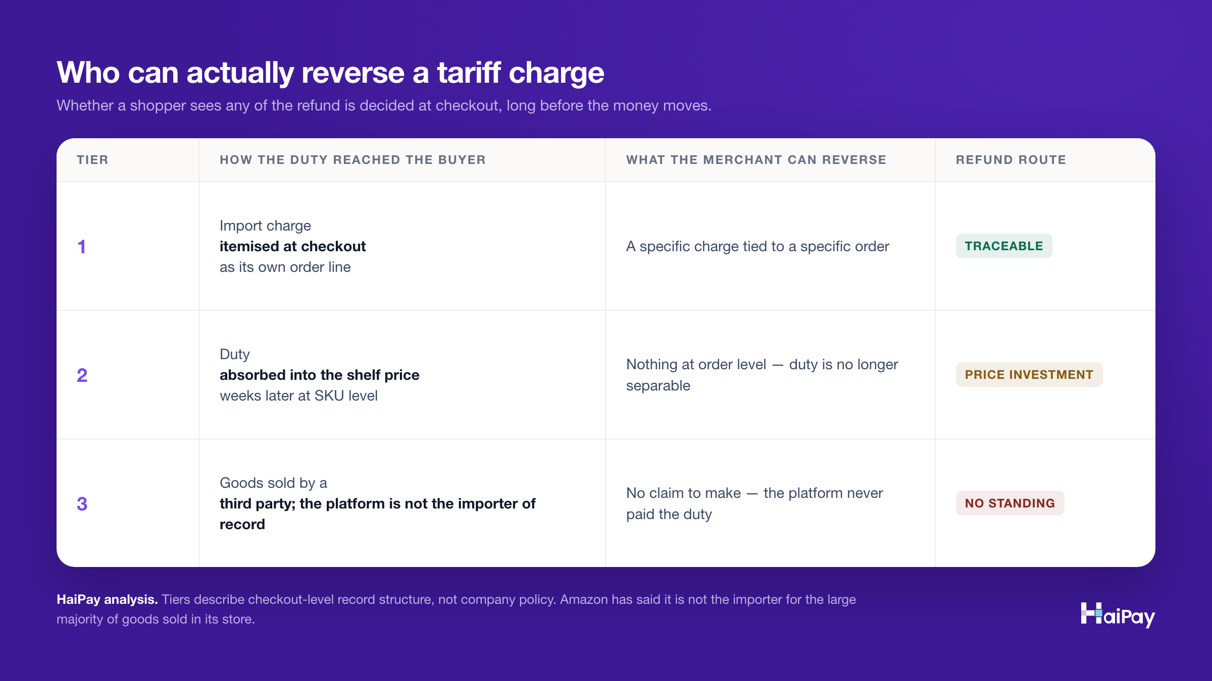 Three-tier table showing which merchants can reverse a tariff charge: tier one itemises the import fee at checkout and is traceable, tier two absorbs duty into the shelf price and can only reinvest it in prices, tier three sells third-party goods without being the importer of record and has no standing to claim.