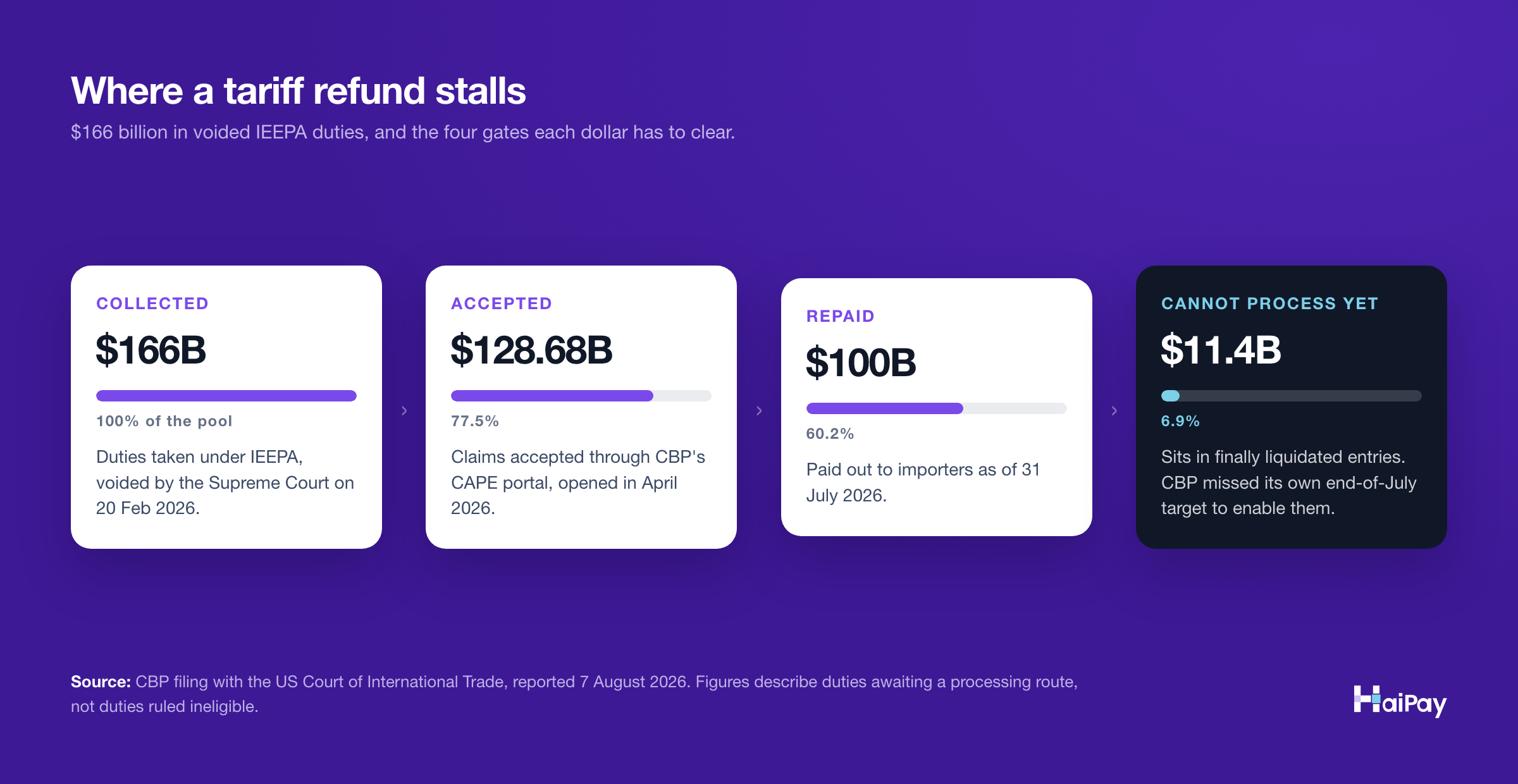 Four-step chart tracking voided IEEPA tariff money: 166 billion dollars collected, 128.68 billion accepted through the CBP refund portal at 77.5 percent, 100 billion repaid at 60.2 percent as of 31 July 2026, and 11.4 billion at 6.9 percent stuck in finally liquidated entries the portal cannot yet process.