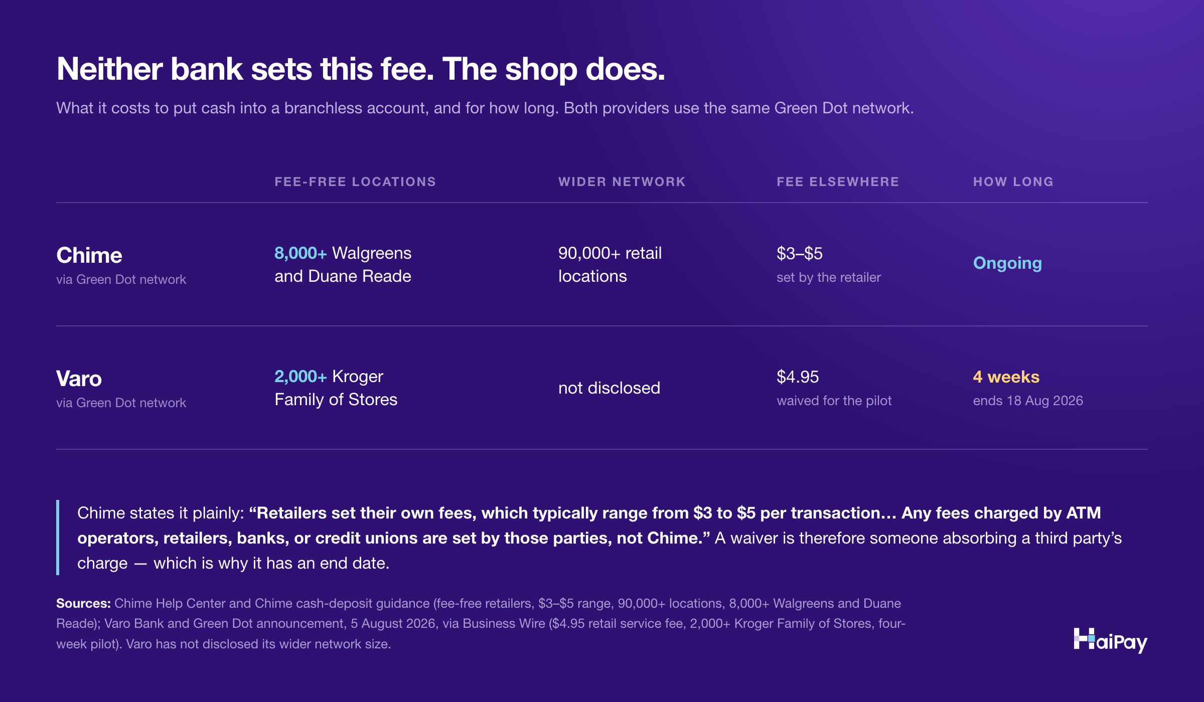 Comparison of what it costs to deposit cash into a branchless bank account. Chime offers fee-free deposits at more than 8,000 Walgreens and Duane Reade stores on an ongoing basis, within a network of more than 90,000 retail locations, and $3 to $5 elsewhere, set by the retailer. Varo waives a $4.95 fee at more than 2,000 Kroger Family of Stores for a four-week pilot ending 18 August 2026, and has not disclosed its wider network size.