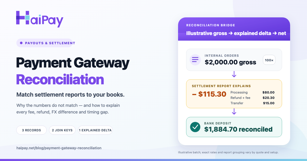 HaiPay cover showing how a $2,000 payment batch reconciles through $115.30 of explained deductions to a $1,884.70 bank deposit