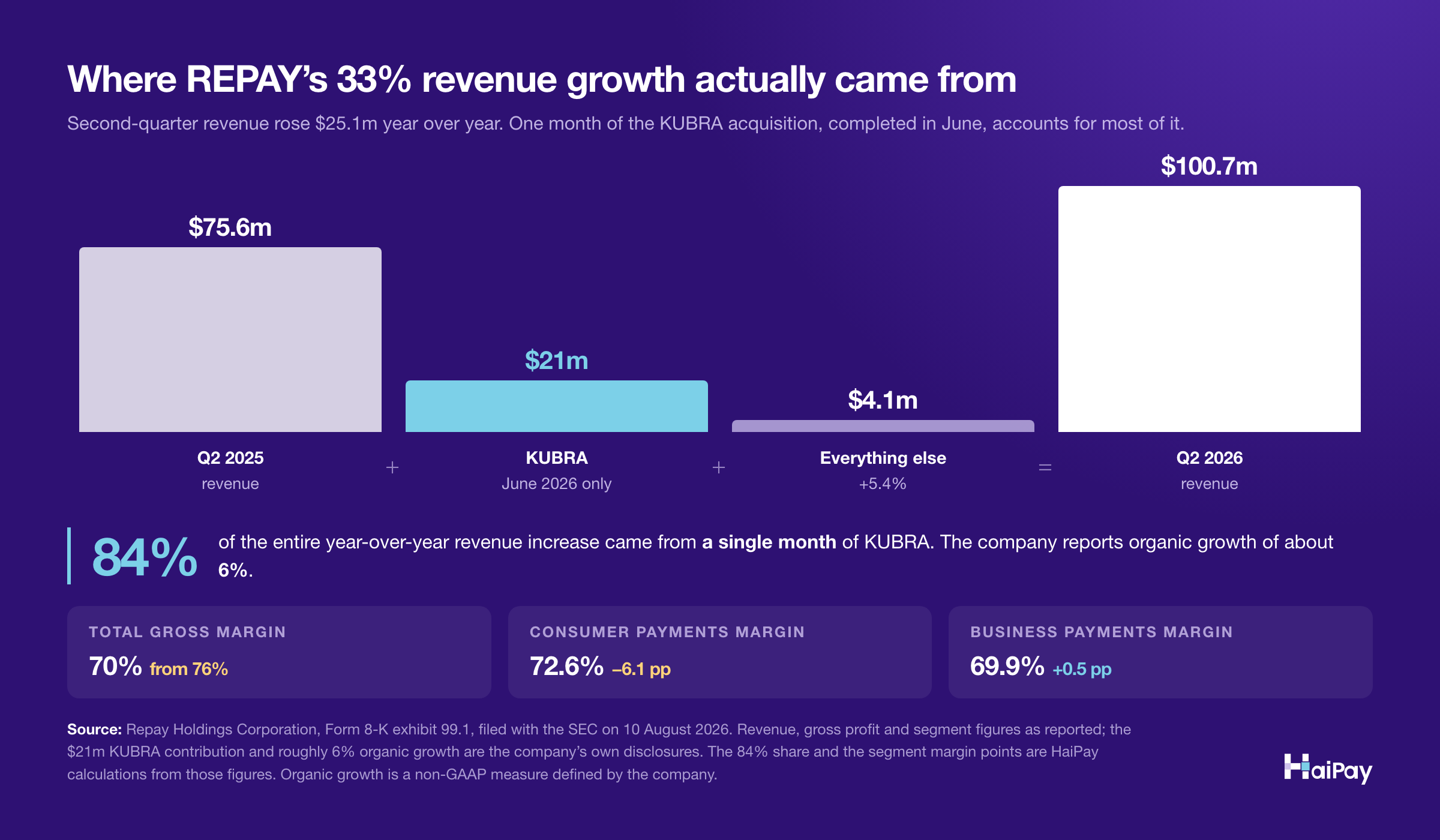Bridge chart of REPAY's second-quarter revenue: 75.6 million dollars in Q2 2025, plus about 21 million from one month of KUBRA, plus 4.1 million from everything else, equals 100.7 million in Q2 2026. Total gross margin fell from 76 to 70 percent, with Consumer Payments down 6.1 points and Business Payments up 0.5 points.