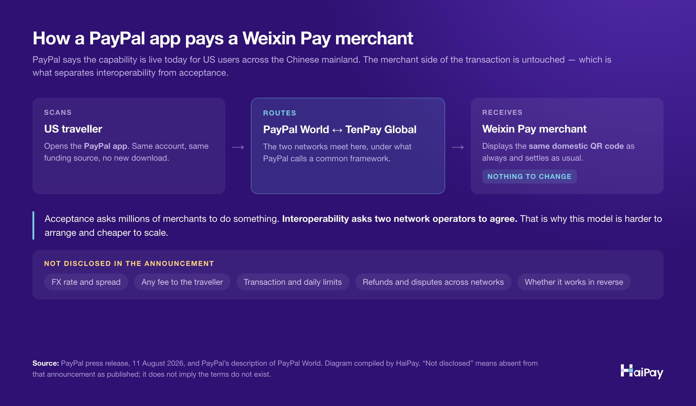 Three-step diagram: a US traveller opens the PayPal app and scans, PayPal World and TenPay Global route the transaction between the two networks, and the Weixin Pay merchant displays the same domestic QR code and settles as usual with nothing to change. Five items are listed as not disclosed: FX rate and spread, any fee to the traveller, transaction and daily limits, refunds and disputes across networks, and whether it works in reverse.