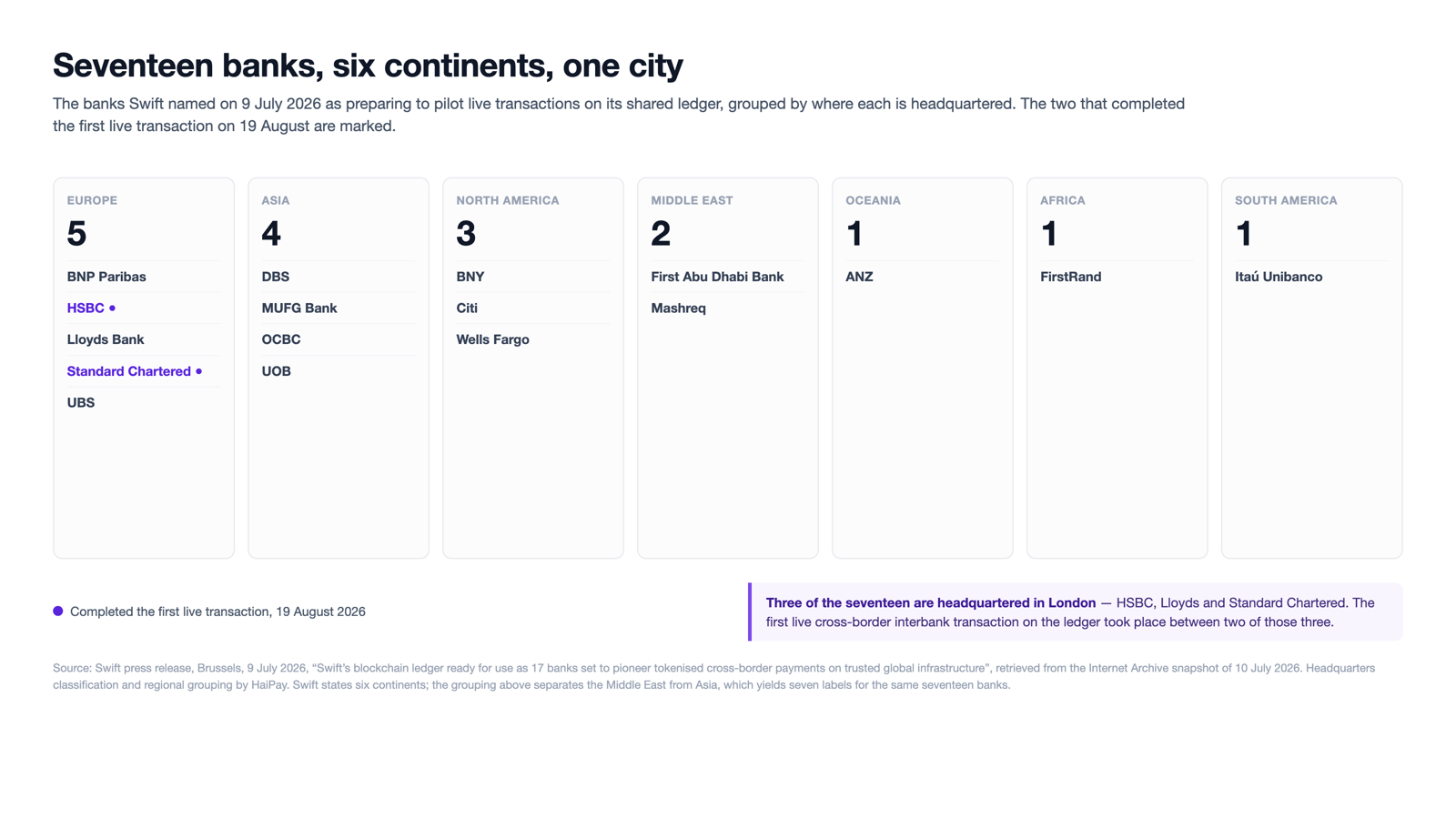 swift-inline-02-seventeen-banks.png　1600 × 900 SHA-256  f402be6a89c75af2c562d470c78abcea125497882751f0f72c76dd1922479889