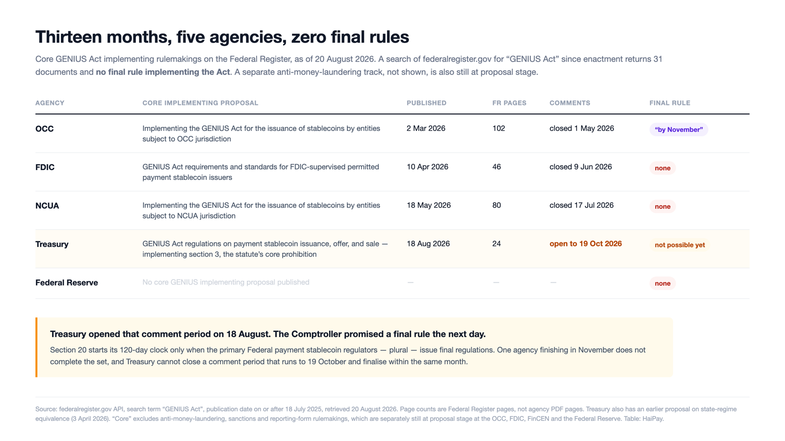 Figure 2. Core GENIUS Act implementing rulemakings as of 20 August 2026. Treasury opened its comment period on 18 August; the Comptroller promised a final rule the next day. Source: federalregister.gov API. Table: HaiPay.
