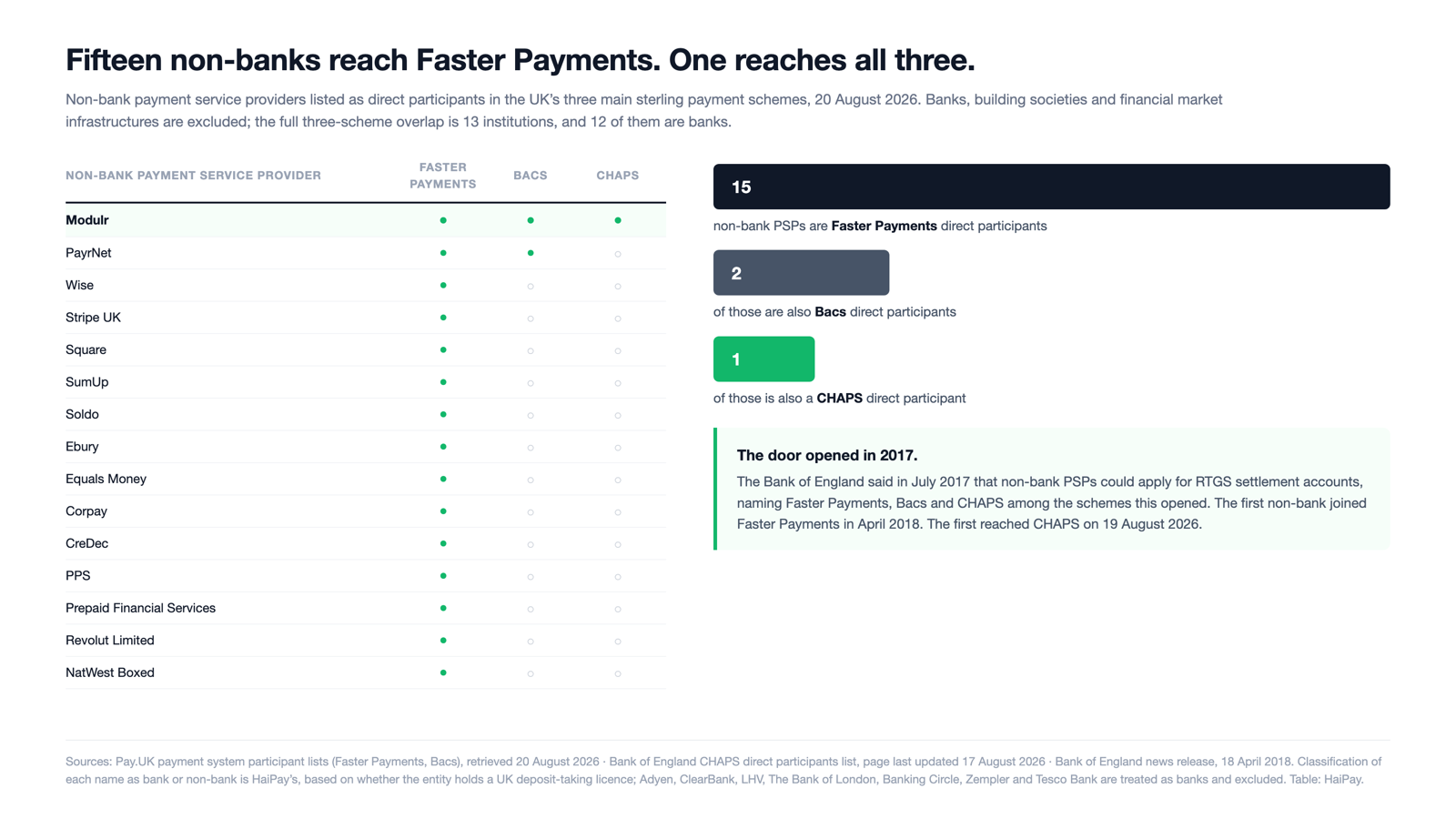 Figure 1. Non-bank payment service providers on the UK's three main sterling schemes, 20 August 2026. Fifteen are Faster Payments direct participants, two of those are also in Bacs, and one of those is also in CHAPS. Sources: Pay.UK participant lists; Bank of England CHAPS direct participants. Bank/non-bank classification: HaiPay. Table: HaiPay.