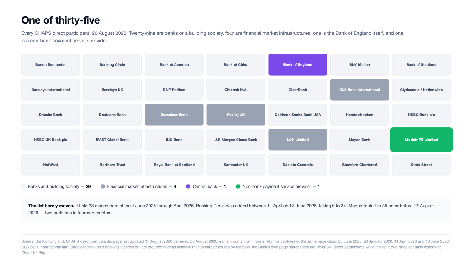 Figure 2. Every CHAPS direct participant as at 20 August 2026: 29 banks or a building society, four financial market infrastructures, the Bank of England, and one non-bank payment service provider. Source: Bank of England; earlier counts from Internet Archive captures. Chart: HaiPay.