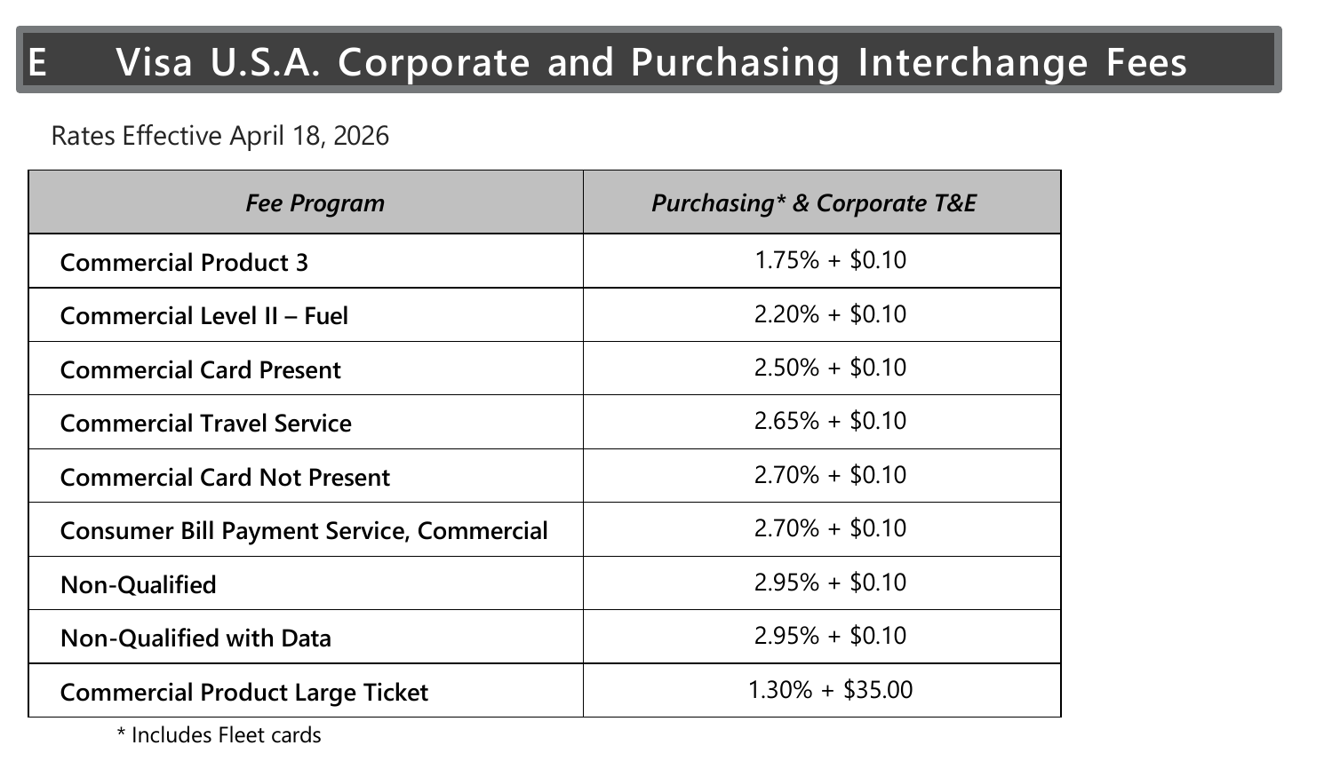 Visa U.S.A. Corporate and Purchasing interchange fee table, rates effective April 18, 2026: Commercial Product 3 at 1.75% + $0.10, Commercial Card Not Present at 2.70% + $0.10, Non-Qualified at 2.95% + $0.10, Commercial Product Large Ticket at 1.30% + $35.00.