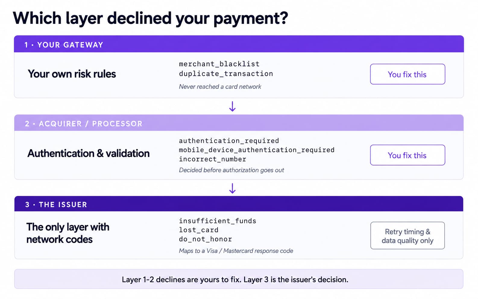 Cover illustration for an article on credit card decline codes, showing three stacked payment layers representing the gateway, acquirer, and issuer.