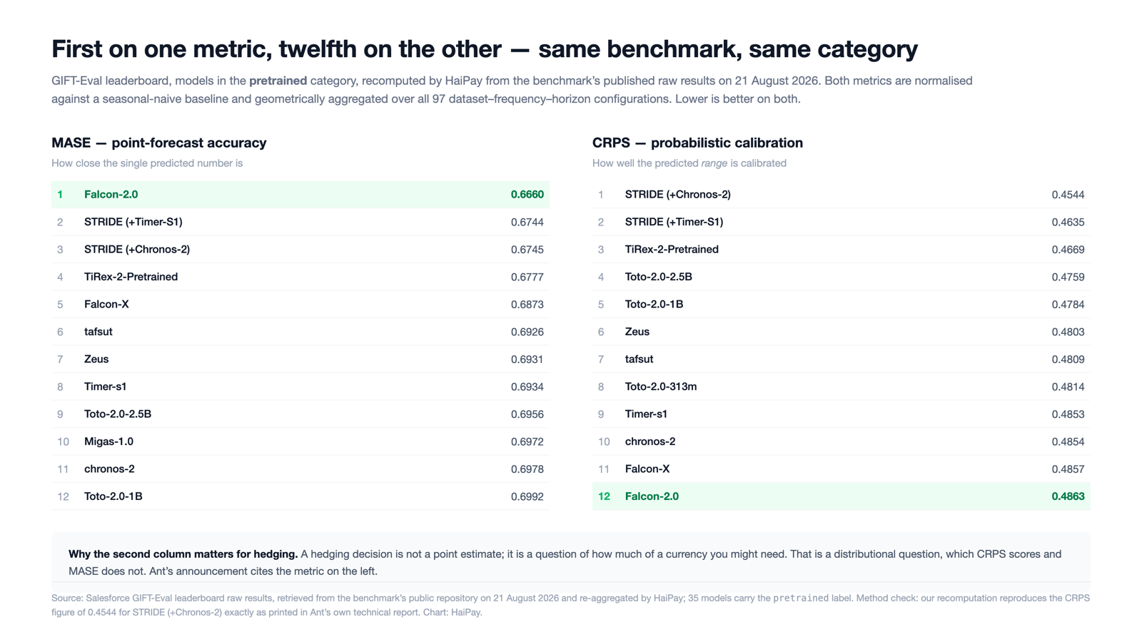 Figure 1. GIFT-Eval, pretrained category, recomputed by HaiPay from the benchmark's published raw results on 21 August 2026. Falcon-2.0 is first on MASE and twelfth on CRPS among the same 35 entries. Source: Salesforce GIFT-Eval. Chart: HaiPay.