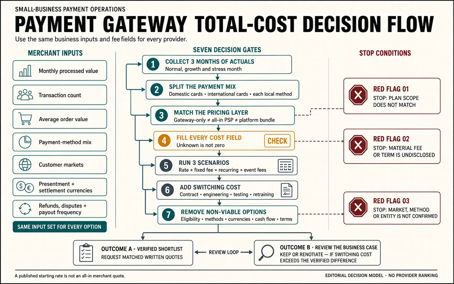 Decision flow for comparing payment gateway total cost: collect volume and order data, split payment methods and currencies, compare equivalent plans, fill all fee fields, run normal and stress scenarios, add switching costs, then shortlist only operationally eligible providers.