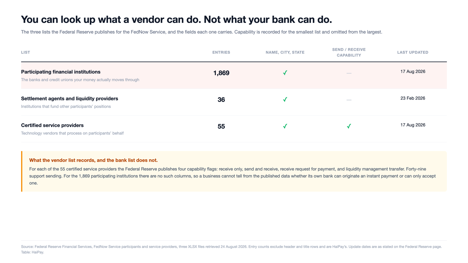 Figure 2. The three lists the Federal Reserve publishes for FedNow, and the fields each carries. Capability flags appear on the 55-name vendor list and not on the 1,869-name participant list. Source: Federal Reserve Financial Services, three XLSX files retrieved 24 August 2026. Table: HaiPay.