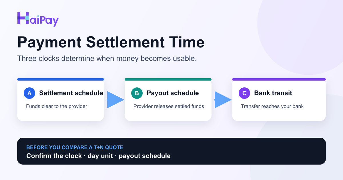 Payment settlement time guide showing settlement schedule, payout schedule, and bank transit as three connected clocks, with prompts to confirm the clock, day unit, and payout schedule.