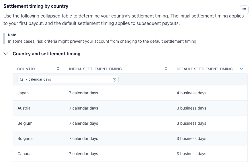 Stripe settlement timing table showing Japan at 7 calendar days initially and 4 business days by default, while Austria, Belgium, Bulgaria, and Canada show 7 calendar days initially and 3 business days by default.