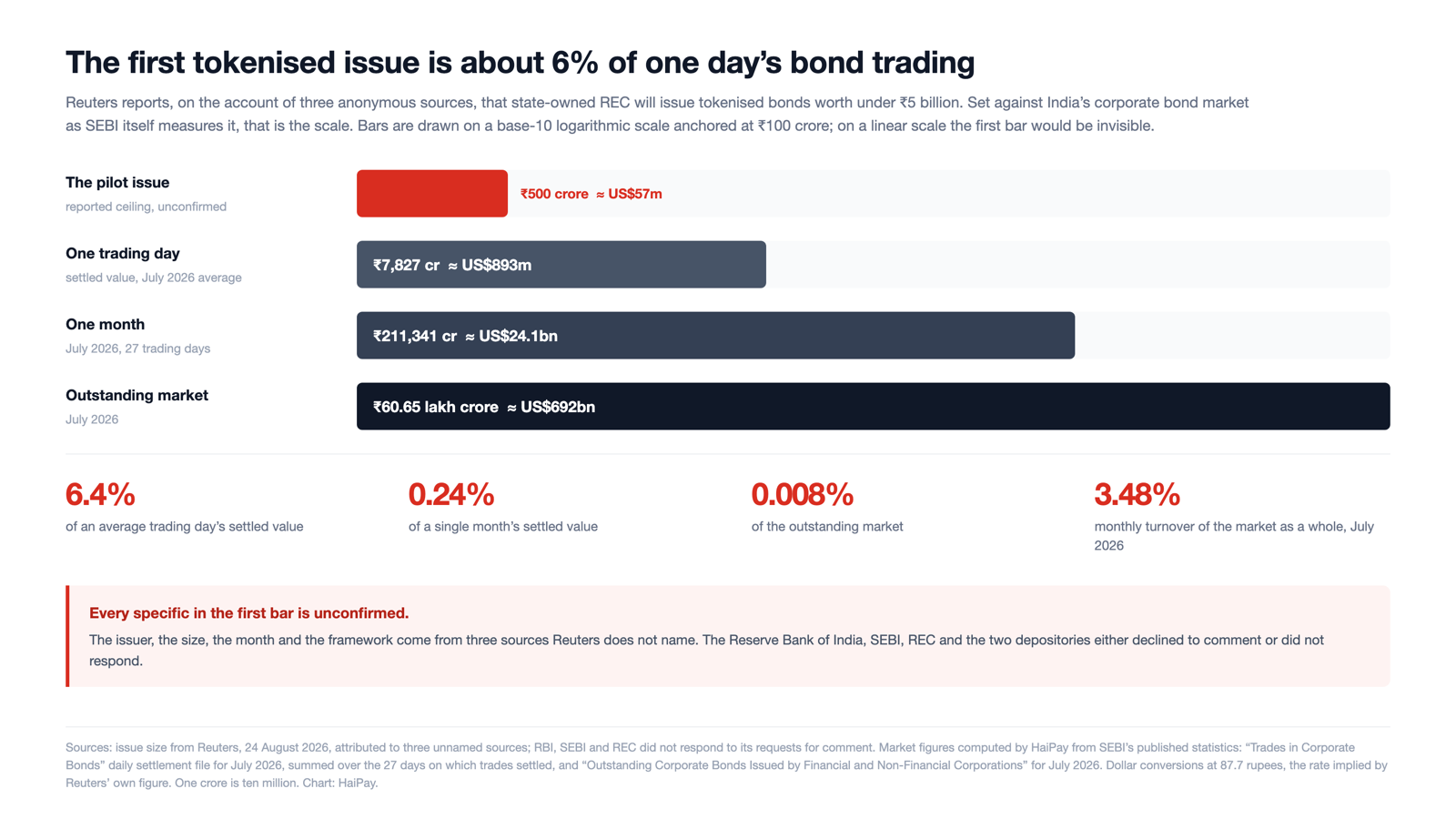 Figure 1. The reported size of India's first tokenised corporate bond against the corporate bond market as SEBI measures it, July 2026. Bars are on a base-10 logarithmic scale. Sources: issue size from Reuters, 24 August 2026, attributed to unnamed sources; market figures computed by HaiPay from SEBI's published statistics. Chart: HaiPay.