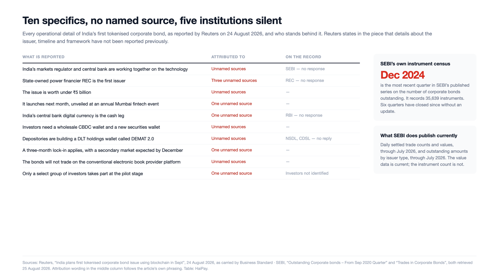 Figure 2. Every operational specific reported about India's first tokenised corporate bond, and who stands behind it. Sources: Reuters, 24 August 2026; SEBI corporate bond statistics, retrieved 25 August 2026. Table: HaiPay.
